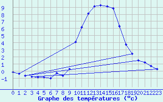 Courbe de tempratures pour Cerisiers (89)