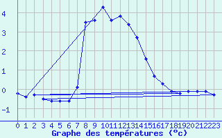 Courbe de tempratures pour Bergn / Latsch
