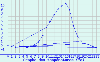 Courbe de tempratures pour Ebersberg-Halbing