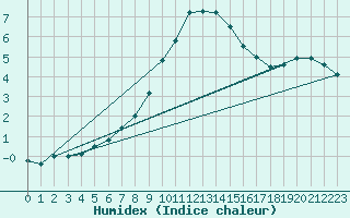 Courbe de l'humidex pour Waghaeusel-Kirrlach