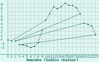 Courbe de l'humidex pour Beitem (Be)