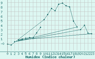 Courbe de l'humidex pour Thun