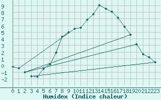 Courbe de l'humidex pour Primda