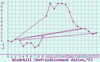 Courbe du refroidissement olien pour Blatten