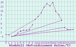 Courbe du refroidissement olien pour Sallanches (74)