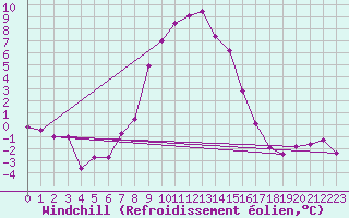 Courbe du refroidissement olien pour Rohrbach