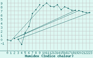 Courbe de l'humidex pour Berkenhout AWS