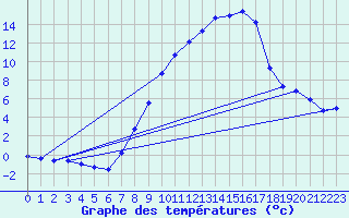 Courbe de tempratures pour Hallau