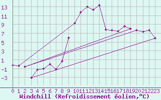 Courbe du refroidissement olien pour Oberstdorf