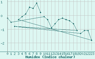 Courbe de l'humidex pour Feldberg-Schwarzwald (All)