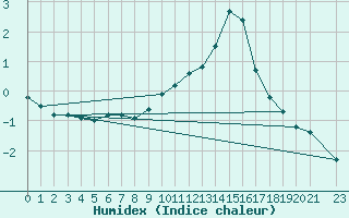 Courbe de l'humidex pour Saint-Vrand (69)