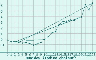 Courbe de l'humidex pour Haegen (67)