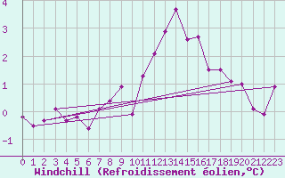 Courbe du refroidissement olien pour Fains-Veel (55)