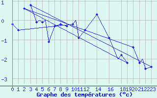 Courbe de tempratures pour Honningsvag / Valan