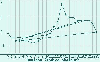 Courbe de l'humidex pour Mont-Rigi (Be)