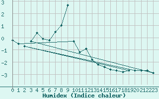 Courbe de l'humidex pour Hirschenkogel