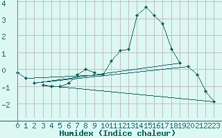 Courbe de l'humidex pour Blois (41)