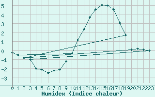 Courbe de l'humidex pour Chteauroux (36)