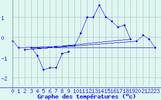 Courbe de tempratures pour Plaffeien-Oberschrot