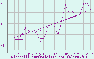 Courbe du refroidissement olien pour Saint-Nazaire (44)