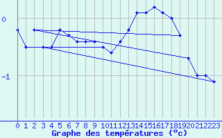 Courbe de tempratures pour Aix-la-Chapelle (All)