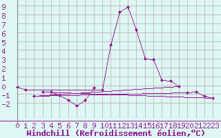 Courbe du refroidissement olien pour Torla