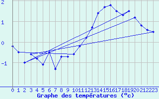 Courbe de tempratures pour Lannion (22)