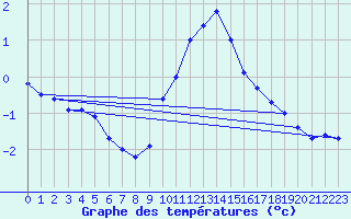 Courbe de tempratures pour Doberlug-Kirchhain