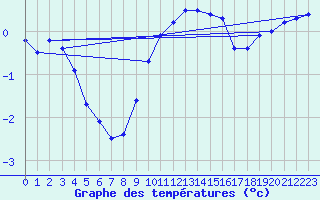 Courbe de tempratures pour Cambrai / Epinoy (62)