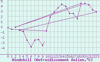 Courbe du refroidissement olien pour Linton-On-Ouse