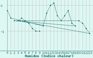 Courbe de l'humidex pour Plaffeien-Oberschrot