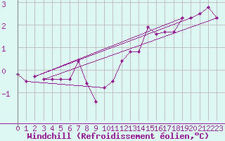 Courbe du refroidissement olien pour Emden-Koenigspolder
