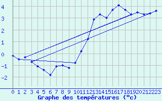 Courbe de tempratures pour Voiron (38)