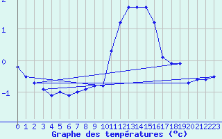 Courbe de tempratures pour Haegen (67)