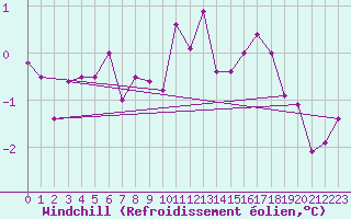 Courbe du refroidissement olien pour Stoetten