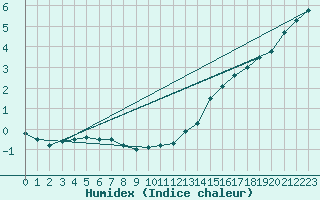 Courbe de l'humidex pour Schmuecke