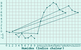 Courbe de l'humidex pour Sainte-Locadie (66)