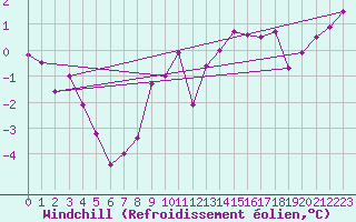Courbe du refroidissement olien pour Stuttgart / Schnarrenberg