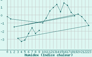 Courbe de l'humidex pour Lannion (22)