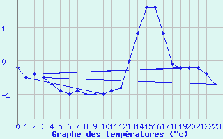 Courbe de tempratures pour Douvaine (74)