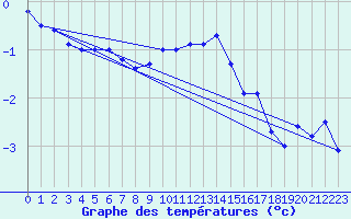 Courbe de tempratures pour Hohenpeissenberg