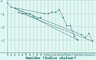 Courbe de l'humidex pour Hohenpeissenberg