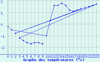 Courbe de tempratures pour Lagny-sur-Marne (77)