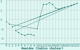 Courbe de l'humidex pour Lagny-sur-Marne (77)