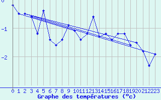 Courbe de tempratures pour Grand Saint Bernard (Sw)