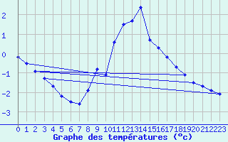 Courbe de tempratures pour Teuschnitz