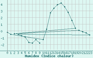 Courbe de l'humidex pour Vernouillet (78)