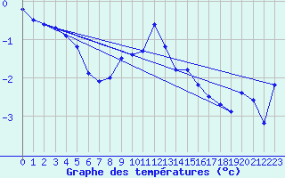 Courbe de tempratures pour La Dle (Sw)