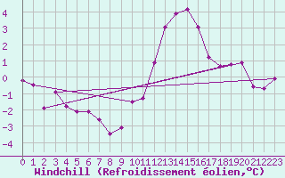Courbe du refroidissement olien pour Blois-l