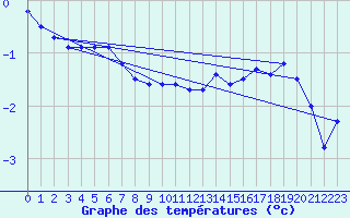 Courbe de tempratures pour Sattel-Aegeri (Sw)